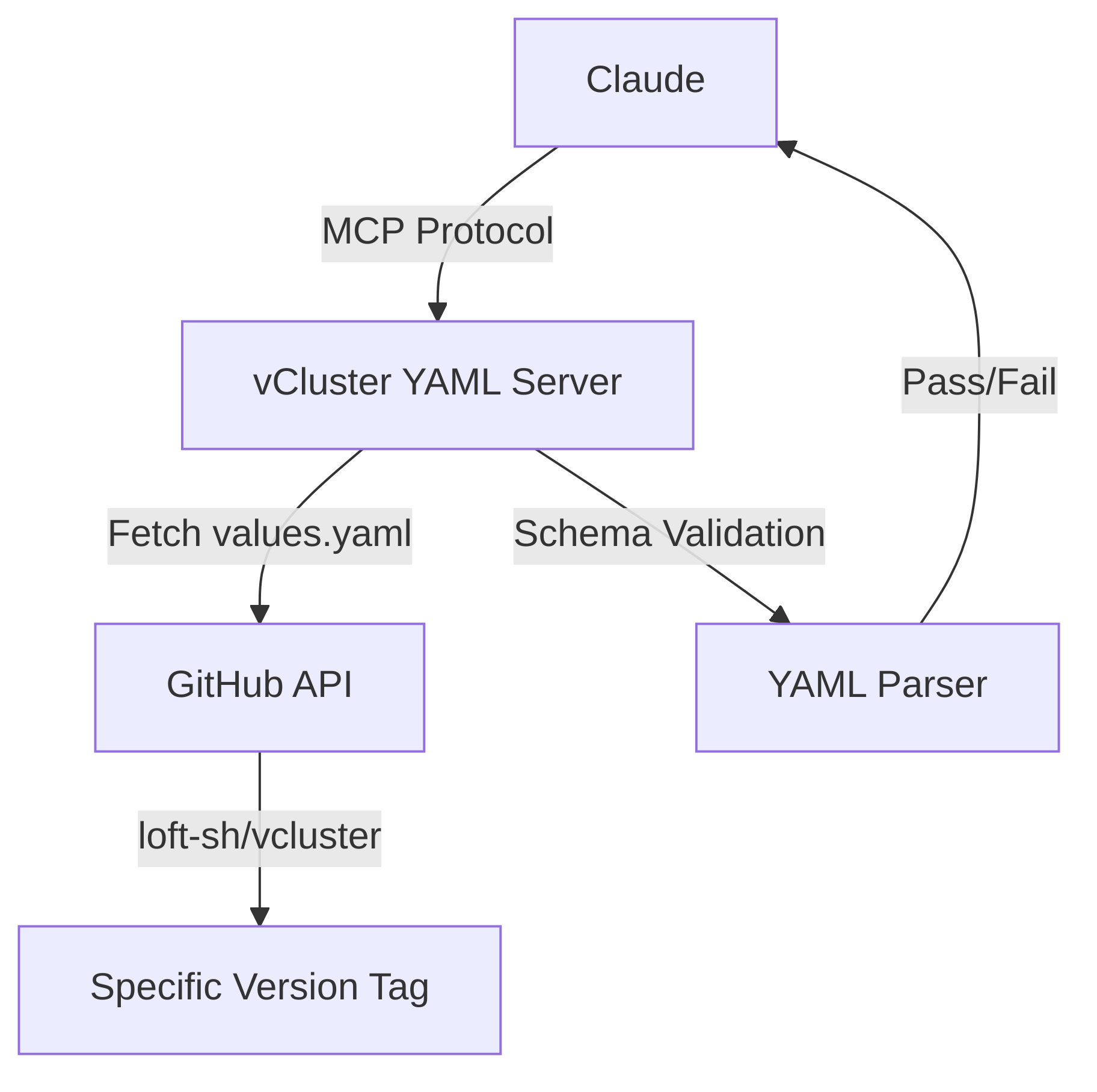The Solution: Deterministic Validation