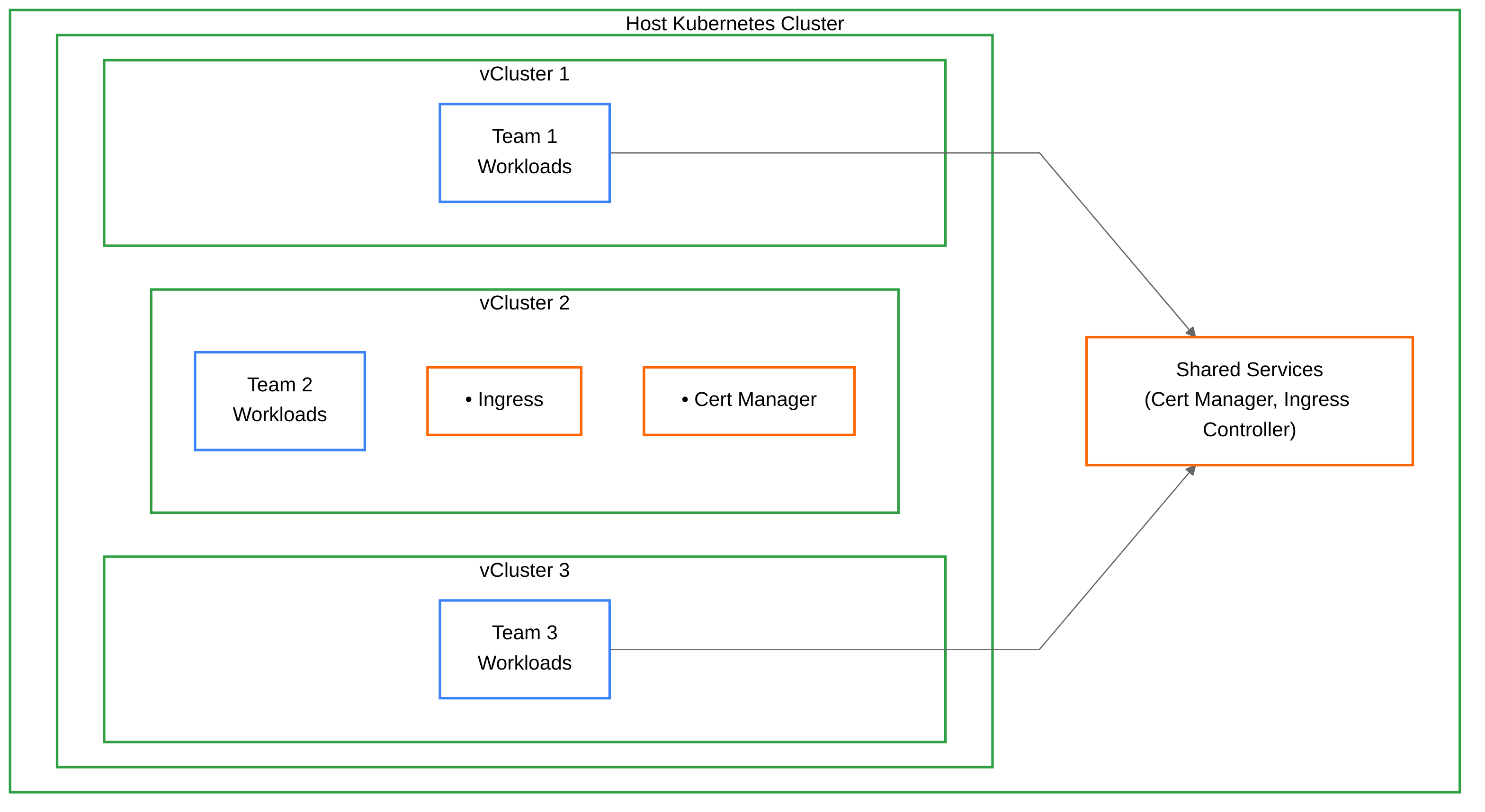Multi-Tenancy Challenges